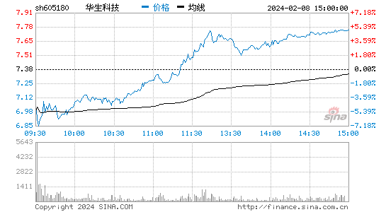 华生科技[605180]股票行情 股价K线图