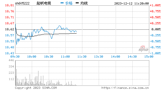 起帆电缆[605222]股票行情 股价K线图