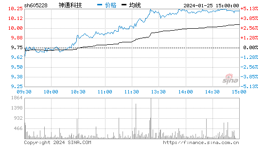 神通科技[605228]股票行情 股价K线图