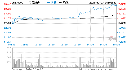 天普股份[605255]股票行情 股价K线图