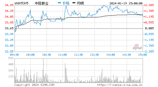 中际联合[605305]股票行情 股价K线图