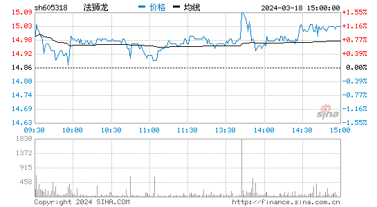 法狮龙[605318]股票行情 股价K线图