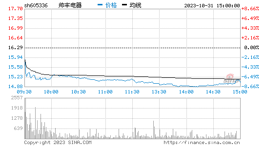 帅丰电器[605336]股票行情 股价K线图