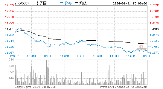李子园[605337]股票行情 股价K线图