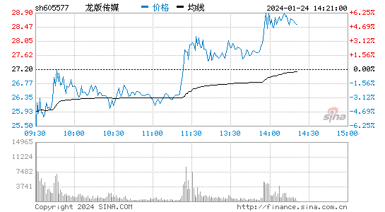 龙版传媒[605577]股票行情 股价K线图
