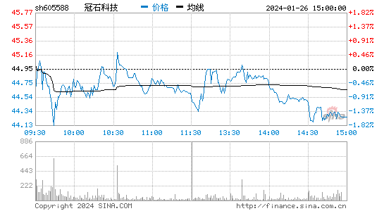 冠石科技[605588]股票行情 股价K线图