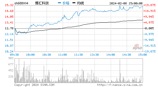 博汇科技[688004]股票行情 股价K线图