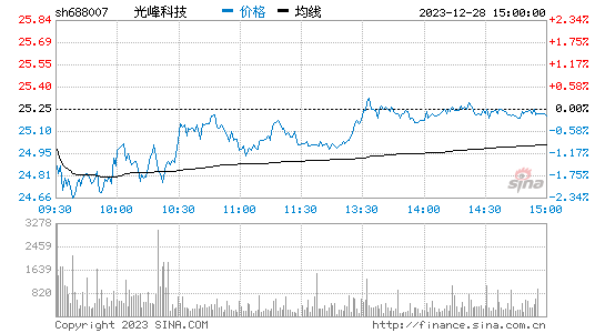 光峰科技[688007]股票行情 股价K线图