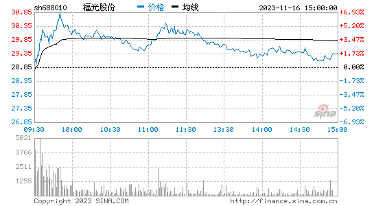 福光股份[688010]股票行情 股价K线图
