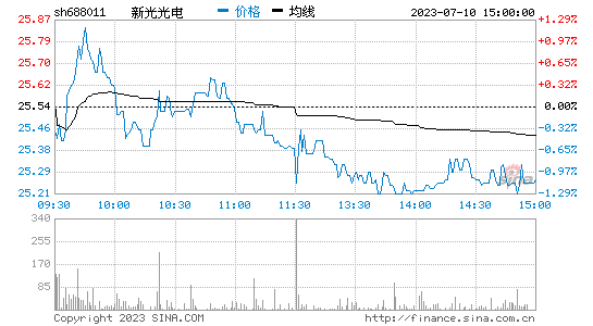 新光光电[688011]股票行情 股价K线图