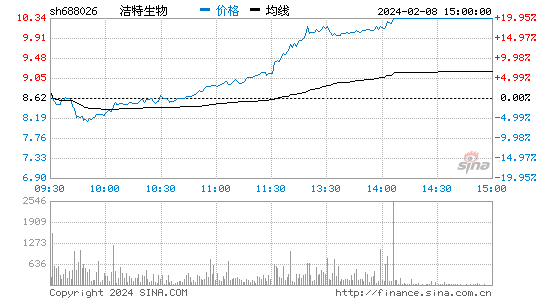 洁特生物[688026]股票行情 股价K线图