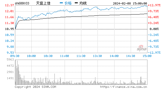 天宜上佳[688033]股票行情 股价K线图
