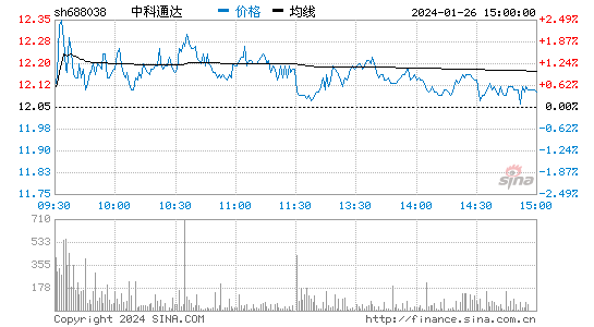 中科通达[688038]股票行情 股价K线图