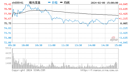 海光信息[688041]股票行情 股价K线图