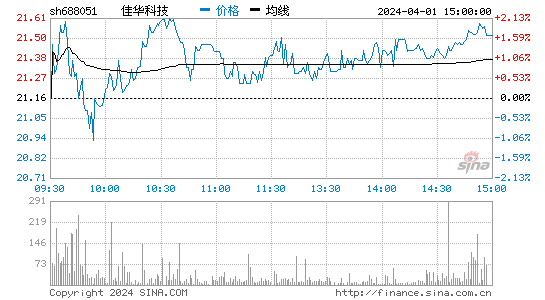 佳华科技[688051]股票行情 股价K线图