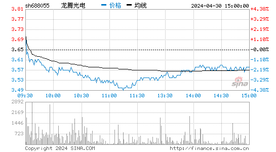 龙腾光电[688055]股票行情 股价K线图