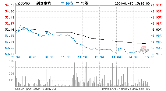 凯赛生物[688065]股票行情 股价K线图