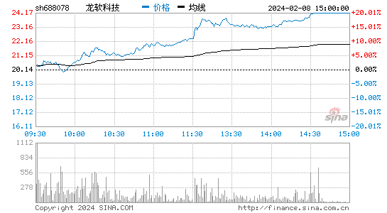 龙软科技[688078]股票行情 股价K线图