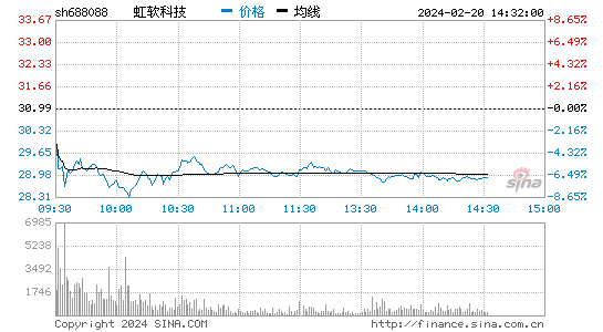 虹软科技[688088]股票行情 股价K线图