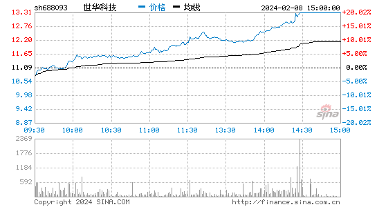 世华科技[688093]股票行情 股价K线图