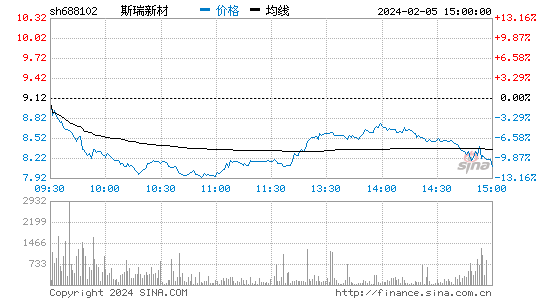 斯瑞新材[688102]股票行情 股价K线图