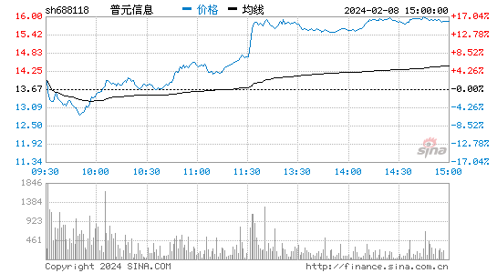 普元信息[688118]股票行情 股价K线图