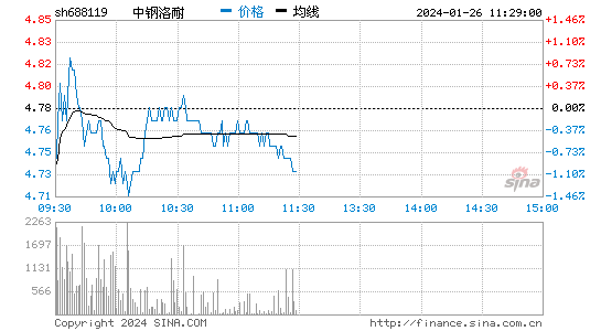 中钢洛耐[688119]股票行情 股价K线图