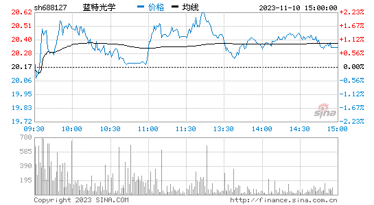 蓝特光学[688127]股票行情 股价K线图