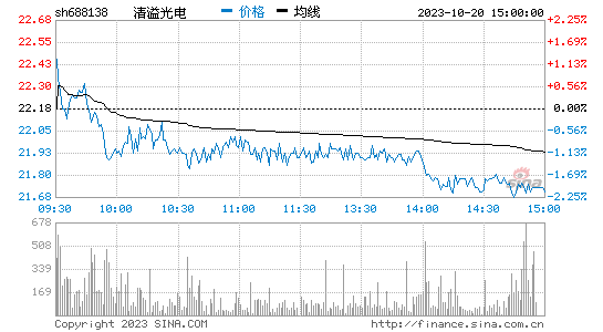 清溢光电[688138]股票行情 股价K线图