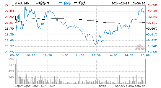 中船特气[688146]股票行情 股价K线图