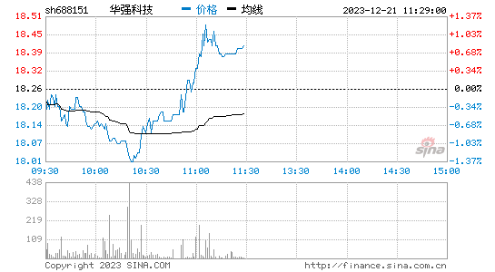 华强科技[688151]股票行情 股价K线图
