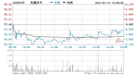先惠技术[688155]股票行情 股价K线图