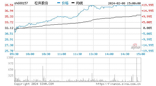 松井股份[688157]股票行情 股价K线图