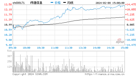 纬德信息[688171]股票行情 股价K线图