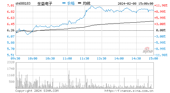 生益电子[688183]股票行情 股价K线图