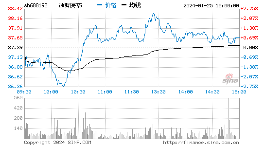 迪哲医药[688192]股票行情 股价K线图