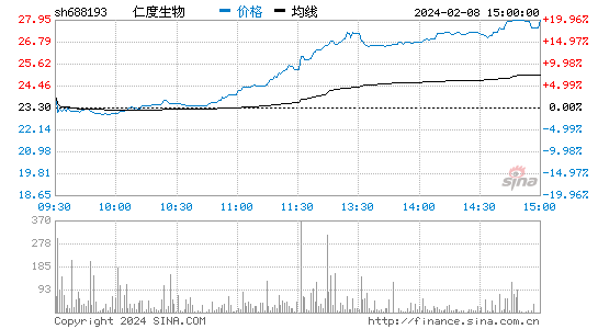 仁度生物[688193]股票行情 股价K线图