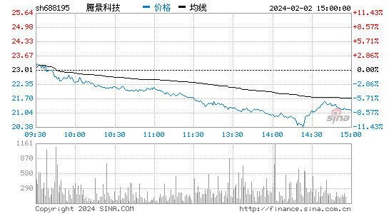 腾景科技[688195]股票行情 股价K线图