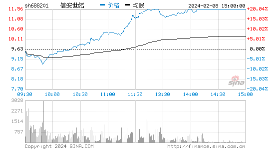 信安世纪[688201]股票行情 股价K线图