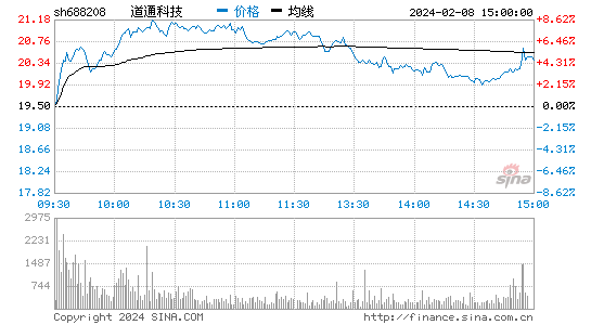 道通科技[688208]股票行情 股价K线图