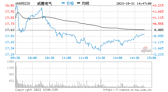 威腾电气[688226]股票行情 股价K线图