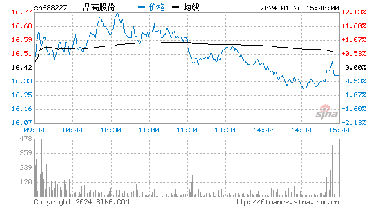 品高股份[688227]股票行情 股价K线图