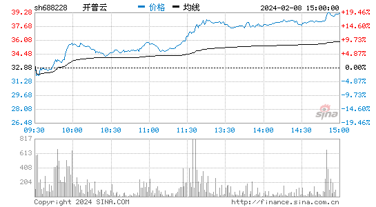开普云[688228]股票行情 股价K线图
