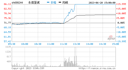 永信至诚[688244]股票行情 股价K线图