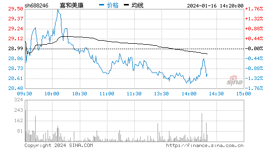 嘉和美康[688246]股票行情 股价K线图