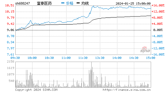 宣泰医药[688247]股票行情 股价K线图