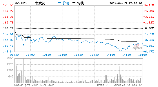 寒武纪[688256]股票行情 股价K线图