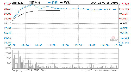 国芯科技[688262]股票行情 股价K线图