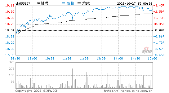 中触媒[688267]股票行情 股价K线图