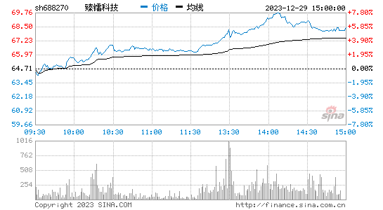 臻镭科技[688270]股票行情 股价K线图